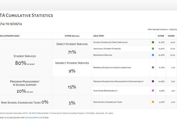SCUTA-Cumulative Statistics
